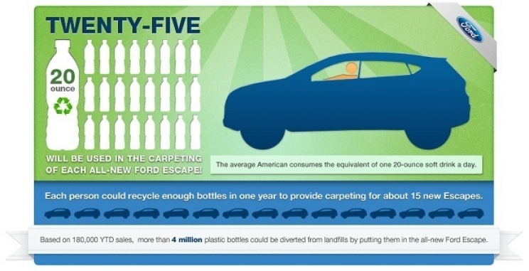 Ford Motors Recycling Program